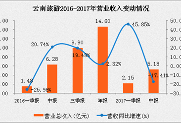 云南旅游2017上半年业绩快报：净利润同比下降38.63%（附图表）