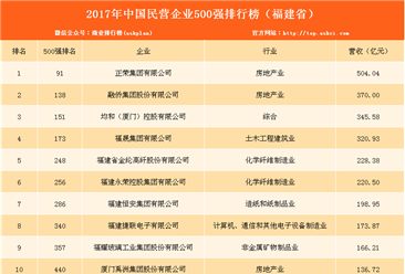 2017民营企业500强福建上榜名单：共10家上榜（附榜单）