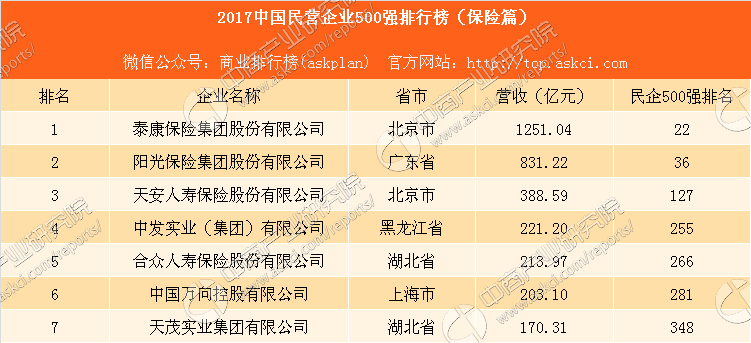 泰康保险公司排名第几