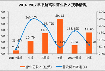 中航高科2017上半年净利润2.14亿元  同比增长938.83%（附图表）