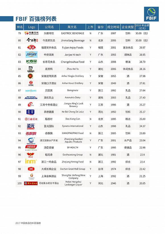 中国食品企业排行榜_2013年中国食品工业10大知名企业排行榜及企业介绍