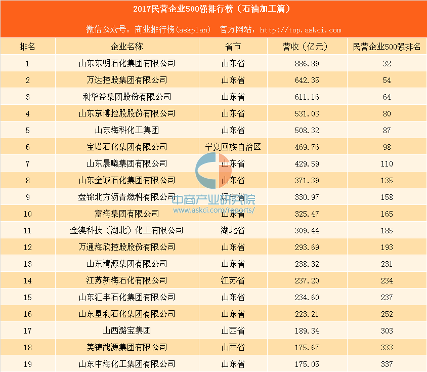东明石化排名榜2020_名次提升了!东明石化位列2020中国企业500强第186位