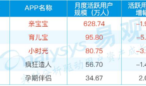 7月最新母婴领域Top30排行榜：宝宝树孕育居榜首