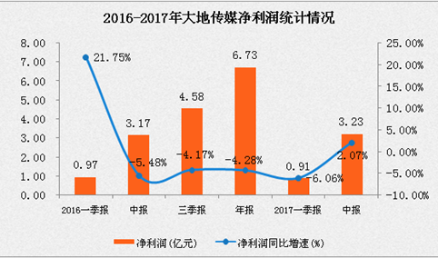 大地传媒2017上半年净利润3.23亿元  增长2.07%（附图表）