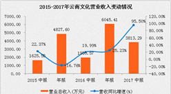 云南文化2017上半年營收3813.29萬元  利潤實現40倍高速增長（附圖表）