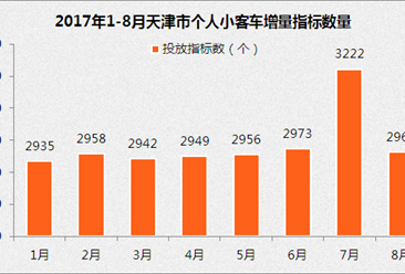 2017年8月天津车牌竞价预测：个人指标减少 最低成交价或上涨（附查询网址）