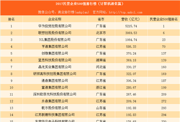 2017中国民营企业500强排行榜（计算机通信篇）：华为第一（附名单）