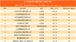 2017中國民營企業500強排行榜（石油開發篇）：東明石化第一（附名單）