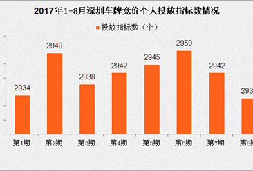 8月深圳小汽车车牌竞价结果：个人平均成交价超5万（附查询网址）