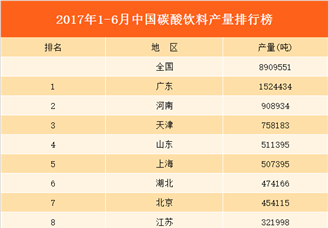 2017上半年全国各省碳酸饮料产量排行榜（附榜单）