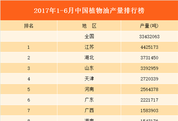 2017上半年全國各省食用植物油產量排行榜（附榜單）