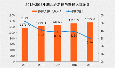 2016年湖北养老保险参保人数为1355万 养老保险亏空超400亿（附图表）