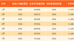 2017年10月天津车牌摇号预测:个人摇号中签率将保持0.43%(附查询网址)-中商情报网
