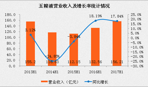 五粮液2017上半年营业收入156.21亿元，同比增长近20%