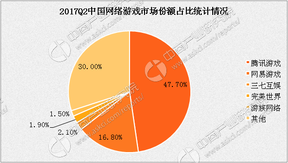2017上半年中国网络游戏市场现状分析:王者荣