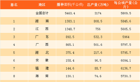 2017年早稻产量排名数据分析：早稻大省究竟是谁？