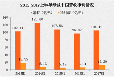 2017绿城中国半年报：净利润同比增长103.5% 下半年可售金额约为1010亿