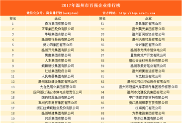 2017年温州企业百强排行榜发布：森马/正泰/温州银行净利超10亿（附榜单）