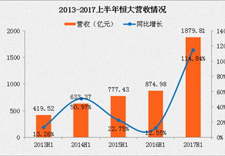 2017恒大半年报数据分析：营收大涨114.8% 下半年继续做高效益（附图表）