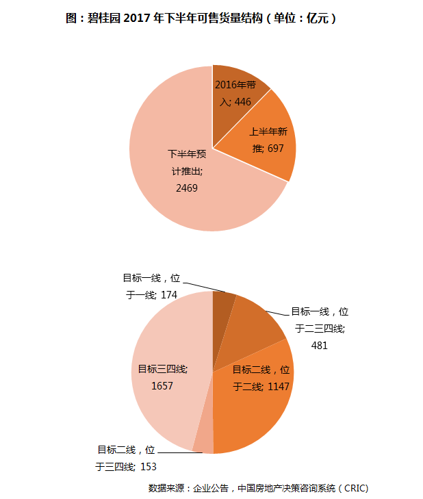 碧桂园2017半年报业绩分析:营收同比增长35.5