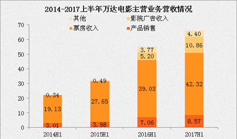 2017万达电影半年报数据分析：营收66.15亿 国内营收不敌海外（附图表）