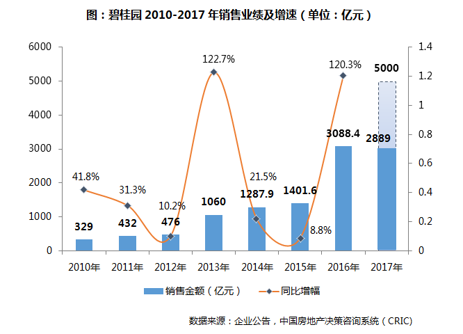 碧桂园2017半年报业绩分析:营收同比增长35.5