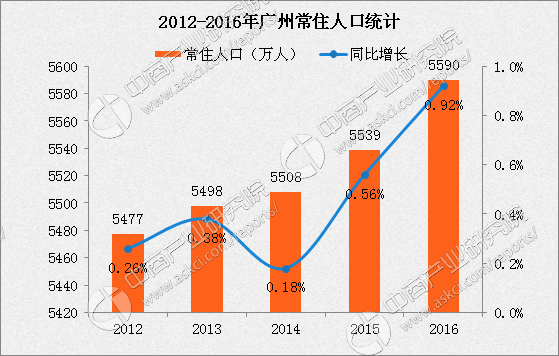 杭州人口增长率_中国人口增长率变化图(3)