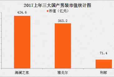 2017上半年三大國產男裝業績分析：海瀾之家優勢明顯！