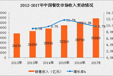 2017年中国餐饮市场发展趋势分析：餐饮收入预计达3.9万亿（附图表）
