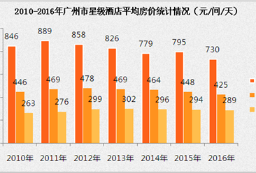 2017上半年广州市星级酒店经营数据分析（附图表）