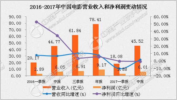 中国电影2017上半年经营数据分析:票房收入6