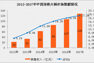 2017年连锁火锅市场发展趋势分析：火锅收入预计达128亿元（附图表）