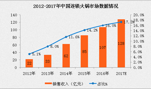 2017年连锁火锅市场发展趋势分析：火锅收入预计达128亿元（附图表）