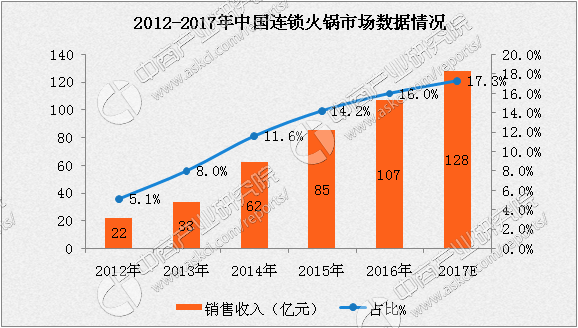 2017年连锁火锅市场发展趋势分析:火锅收入预