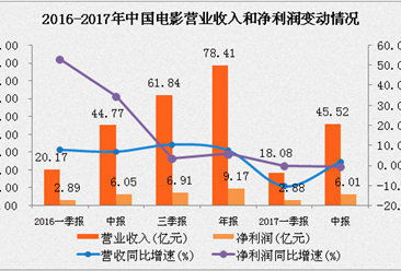 中国电影2017上半年经营数据分析：票房收入60.91亿元（附图表）