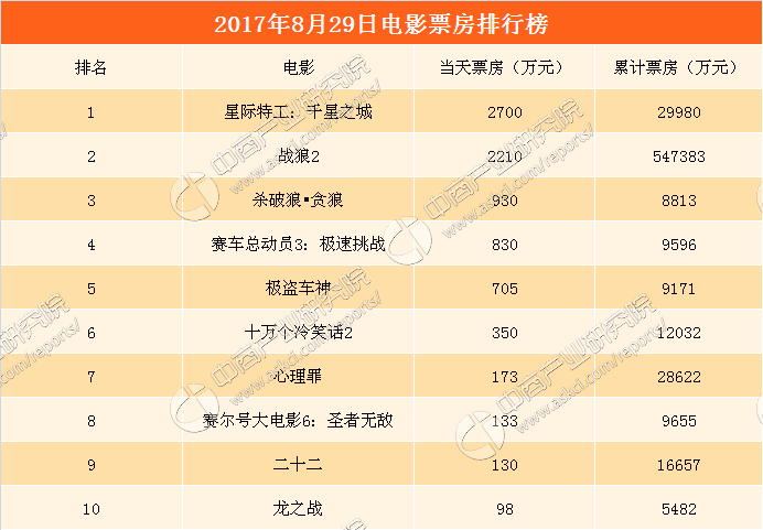 达酷电影动漫排行榜_2018年1月8日全国电影票房排行榜:首周全国分账票房达16.33亿《前...