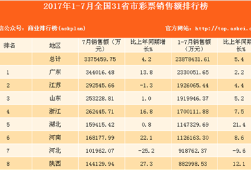 2017年1-7月全國31省市彩票銷售額排行榜（附榜單）