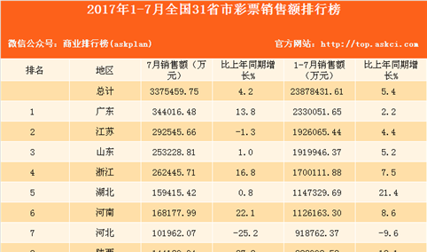 2017年1-7月全国31省市彩票销售额排行榜（附榜单）