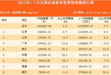 2017年1-7月31省市體育彩票銷售額排名：江蘇第一 廣東第三
