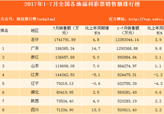 2017年1-7月全国31省市福利彩票销售额排行榜