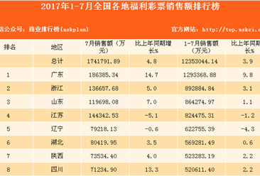 2017年1-7月全國31省市福利彩票銷售額排行榜