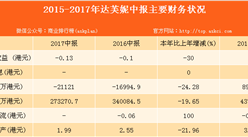2017达芙妮半年报分析：半年亏两亿港元 平均每月关店55家