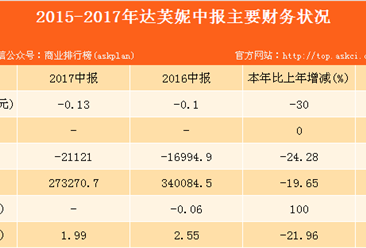 2017达芙妮半年报分析：半年亏两亿港元 平均每月关店55家
