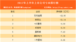 2017年上半年最亏本企业榜单出炉！乐视网排第四亏8.3亿元（附排名）