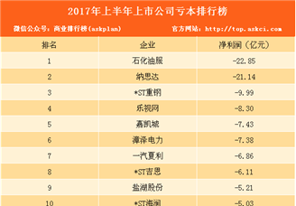 2017年上半年最亏本企业榜单出炉！乐视网排第四亏8.3亿元（附排名）