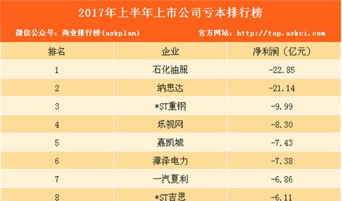 2017年上半年最亏本企业榜单出炉！乐视网排第四亏8.3亿元（附排名）