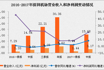 深圳机场2017上半年旅客吞吐量超两千万  净利润增长20%（附图表）