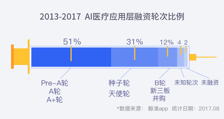 17年中国AI医疗投资数据分析:5年241起融资 应