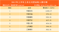 2017年上半年上市公司营业收入百强榜：中石化第一 营收超万亿（附排名）