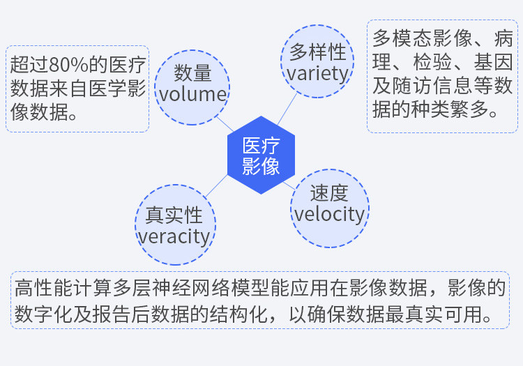 影像具有4v性(volume数量,variety多样性,velocity速度,veracity真实
